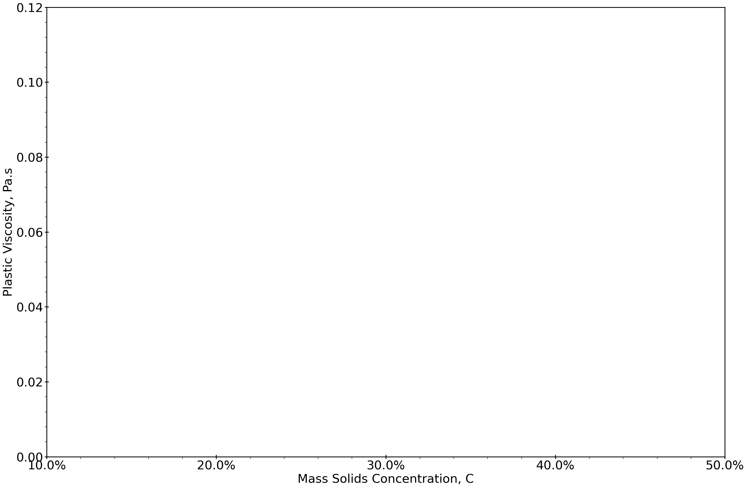 Rheogram showing different flow regions