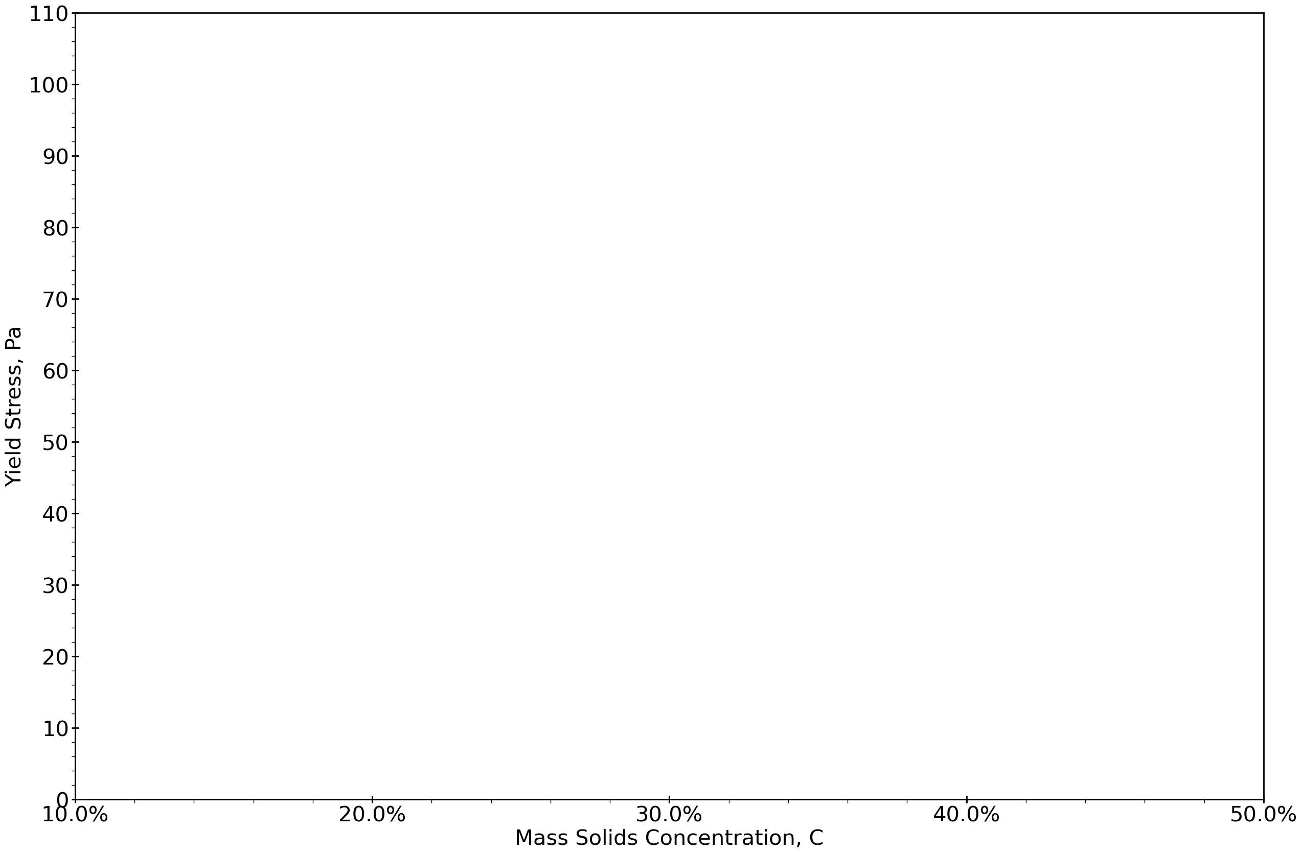 Rheogram showing different flow regions