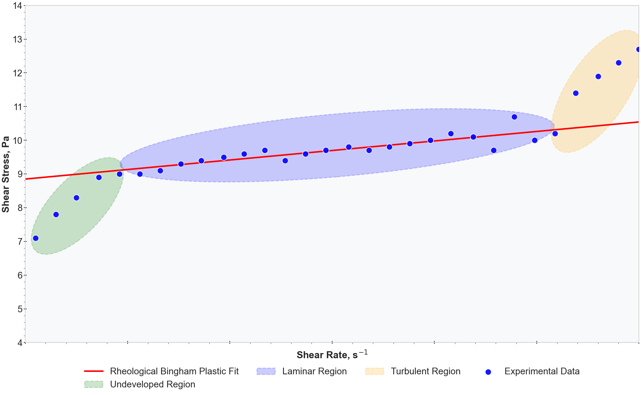 Rheogram showing different flow regions